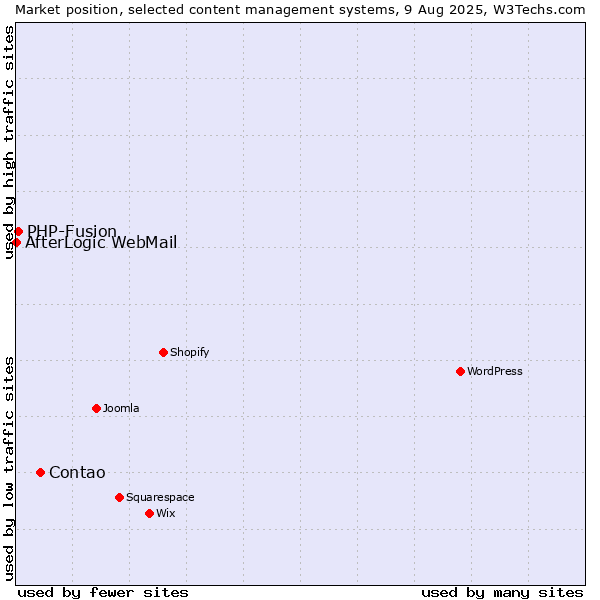 Market position of Contao vs. PHP-Fusion vs. AfterLogic WebMail