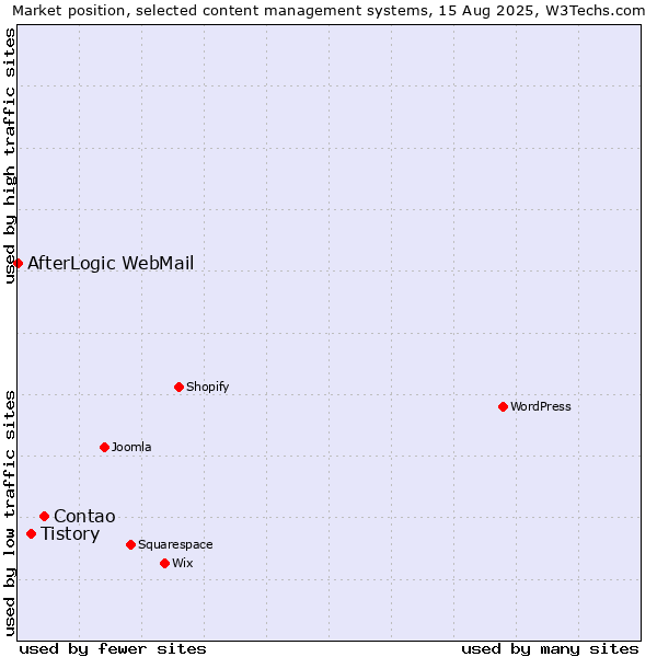 Market position of Contao vs. Tistory vs. AfterLogic WebMail