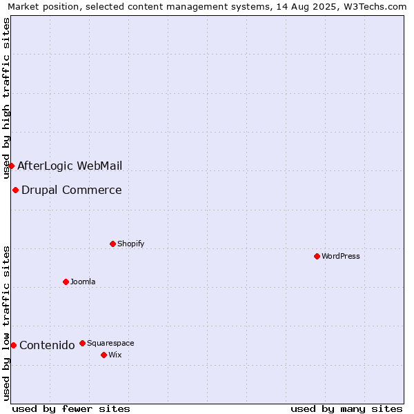 Market position of Drupal Commerce vs. Contenido vs. AfterLogic WebMail