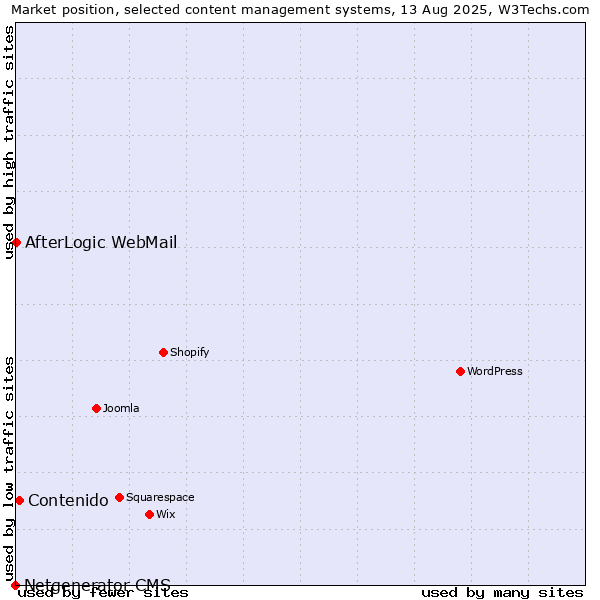 Market position of Contenido vs. AfterLogic WebMail vs. Netgenerator CMS