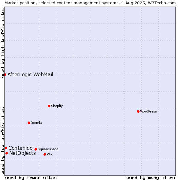 Market position of NetObjects vs. Contenido vs. AfterLogic WebMail