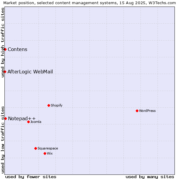 Market position of Notepad++ vs. Contens vs. AfterLogic WebMail