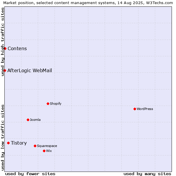 Market position of Tistory vs. Contens vs. AfterLogic WebMail