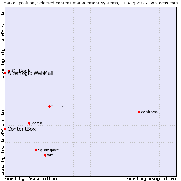 Market position of GitBook vs. AfterLogic WebMail vs. ContentBox