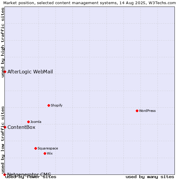Market position of AfterLogic WebMail vs. ContentBox vs. Netgenerator CMS