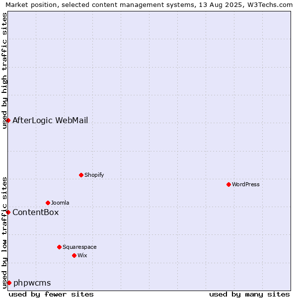 Market position of phpwcms vs. AfterLogic WebMail vs. ContentBox