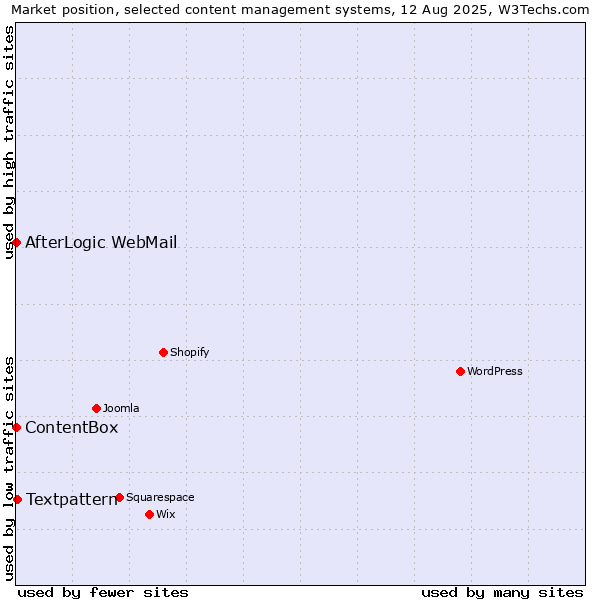 Market position of Textpattern vs. AfterLogic WebMail vs. ContentBox