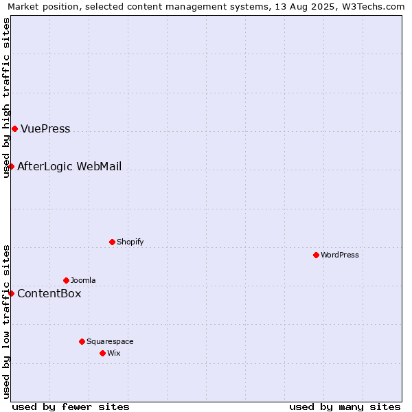 Market position of VuePress vs. AfterLogic WebMail vs. ContentBox