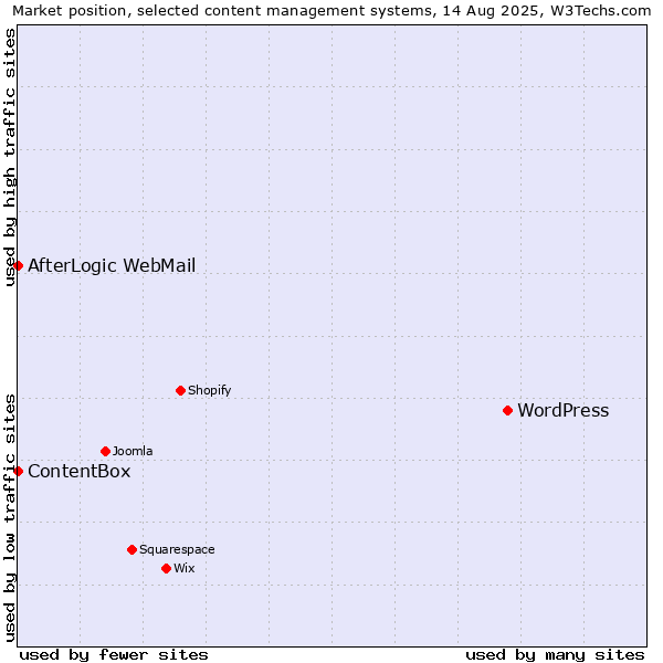 Market position of WordPress vs. AfterLogic WebMail vs. ContentBox