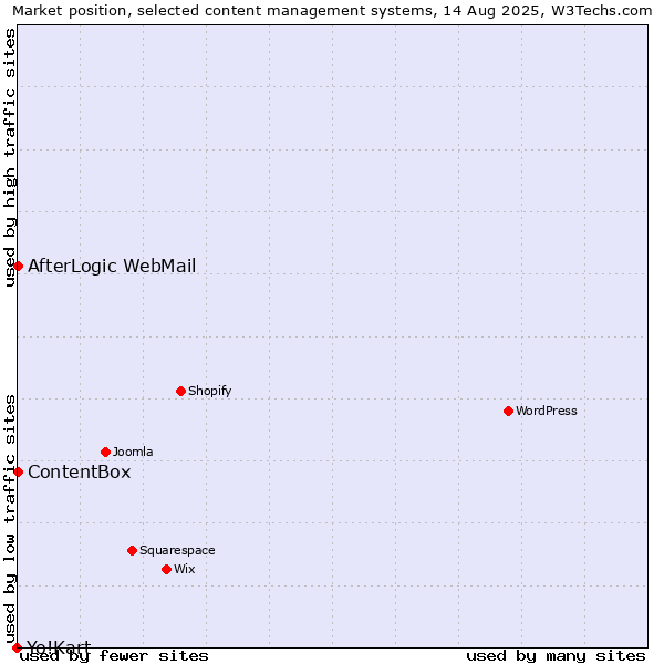 Market position of AfterLogic WebMail vs. ContentBox vs. Yo!Kart