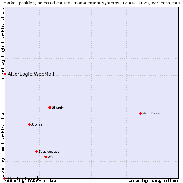 Market position of AfterLogic WebMail vs. Contentstack