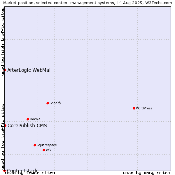 Market position of CorePublish CMS vs. AfterLogic WebMail vs. Contentstack
