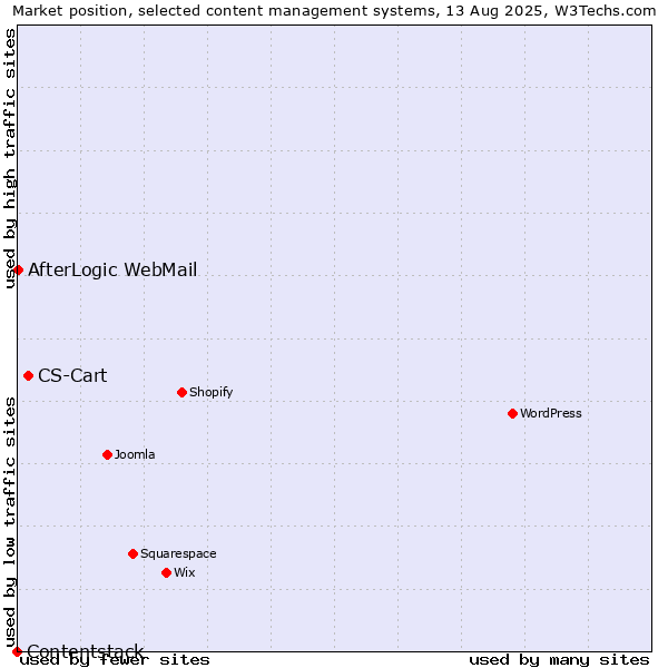 Market position of CS-Cart vs. AfterLogic WebMail vs. Contentstack