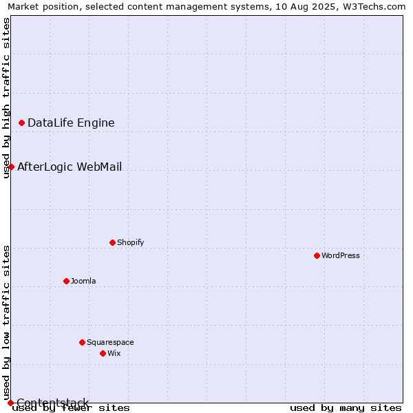 Market position of DataLife Engine vs. AfterLogic WebMail vs. Contentstack