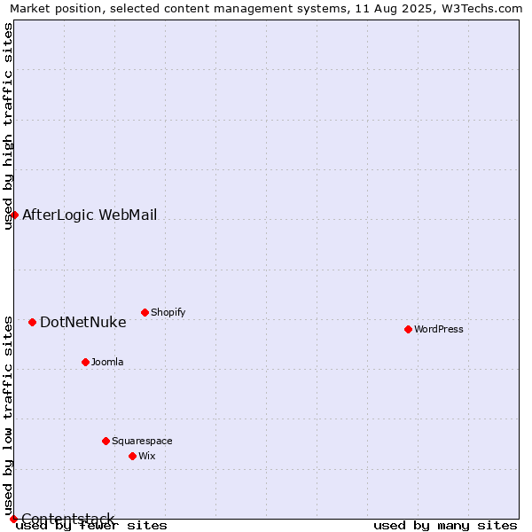 Market position of DotNetNuke vs. AfterLogic WebMail vs. Contentstack