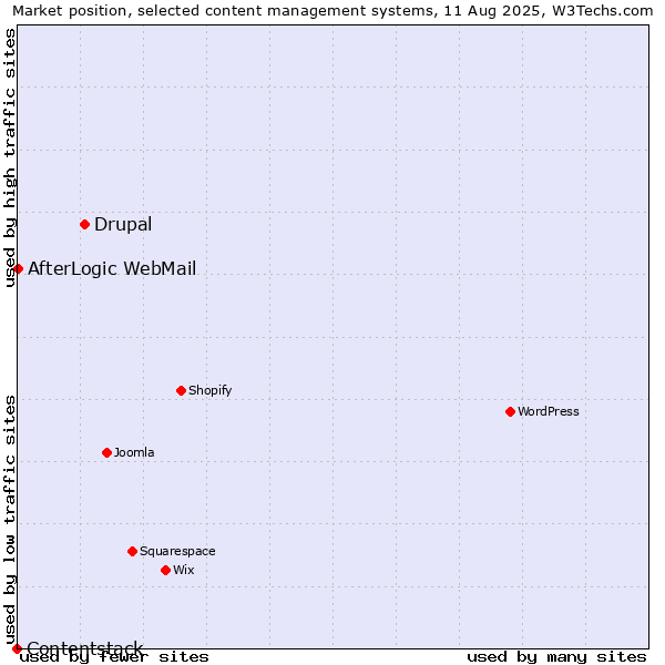 Market position of Drupal vs. AfterLogic WebMail vs. Contentstack