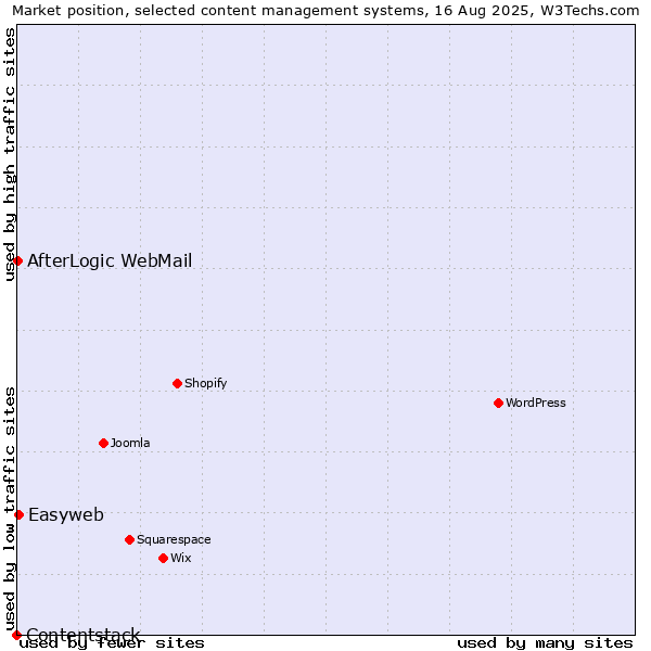 Market position of Easyweb vs. AfterLogic WebMail vs. Contentstack