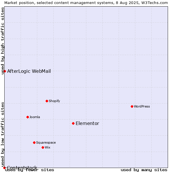 Market position of Elementor vs. AfterLogic WebMail vs. Contentstack