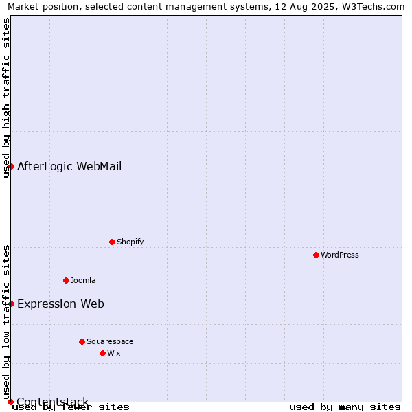 Market position of AfterLogic WebMail vs. Expression Web vs. Contentstack
