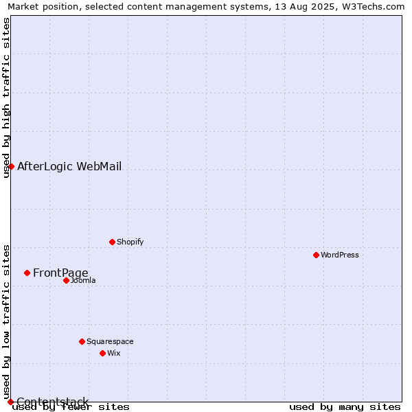 Market position of FrontPage vs. AfterLogic WebMail vs. Contentstack