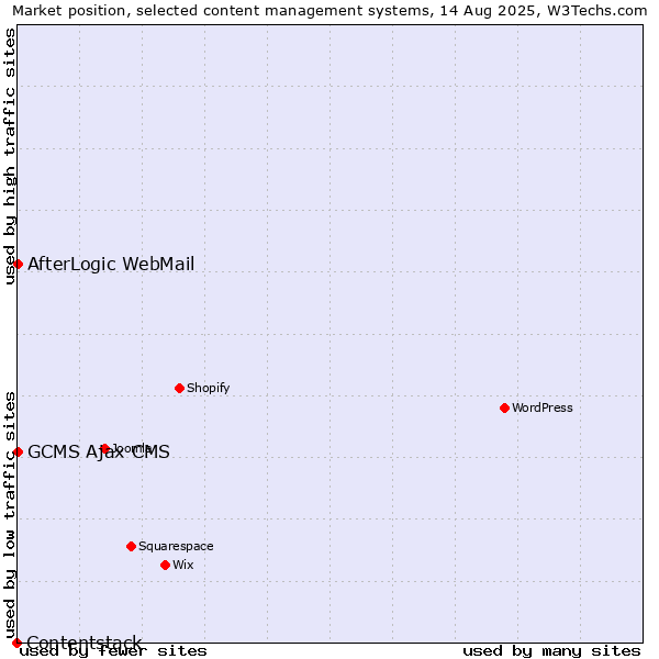 Market position of AfterLogic WebMail vs. GCMS Ajax CMS vs. Contentstack