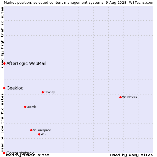 Market position of AfterLogic WebMail vs. Geeklog vs. Contentstack
