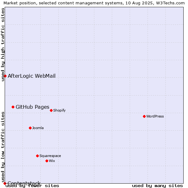 Market position of GitHub Pages vs. AfterLogic WebMail vs. Contentstack