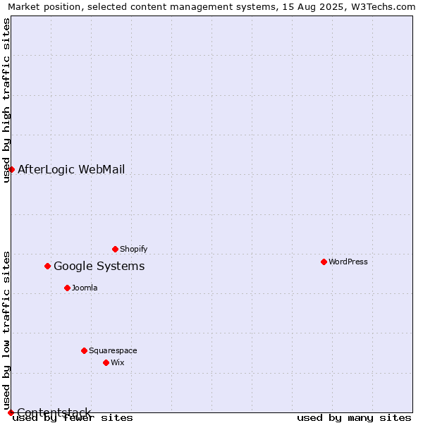 Market position of Google Systems vs. AfterLogic WebMail vs. Contentstack