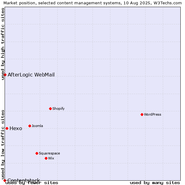 Market position of Hexo vs. AfterLogic WebMail vs. Contentstack
