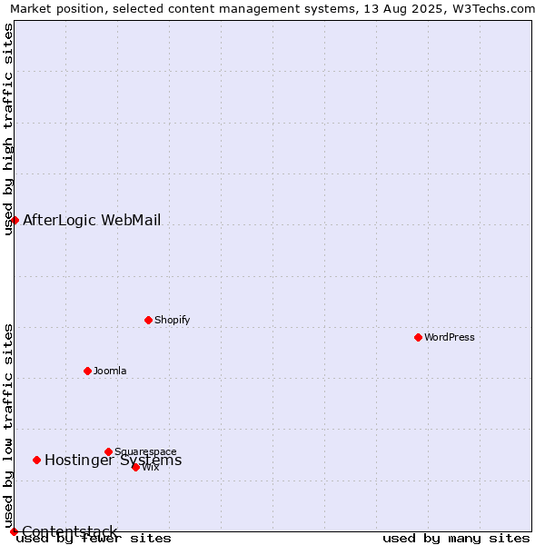 Market position of Hostinger Systems vs. AfterLogic WebMail vs. Contentstack