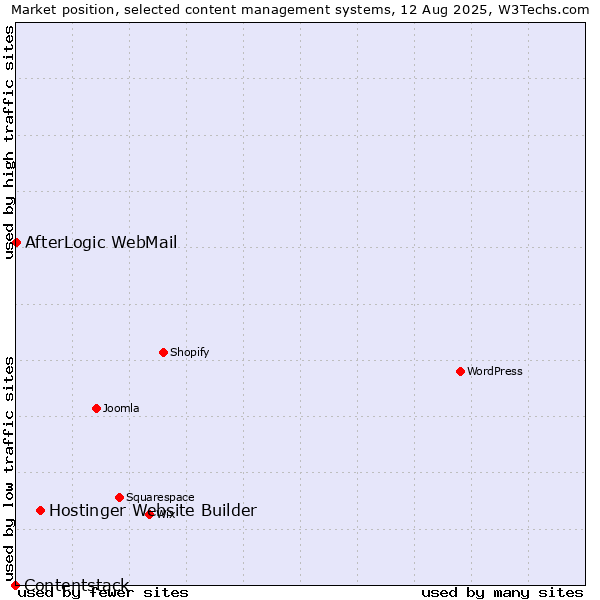 Market position of Hostinger Website Builder vs. AfterLogic WebMail vs. Contentstack