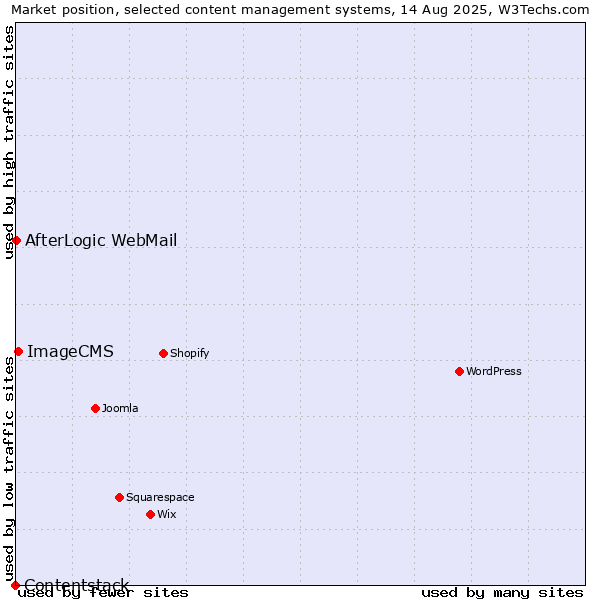Market position of ImageCMS vs. AfterLogic WebMail vs. Contentstack