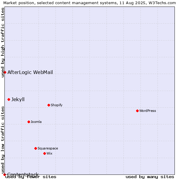 Market position of Jekyll vs. AfterLogic WebMail vs. Contentstack