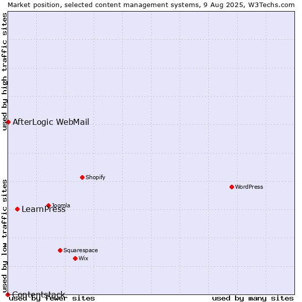 Market position of LearnPress vs. AfterLogic WebMail vs. Contentstack