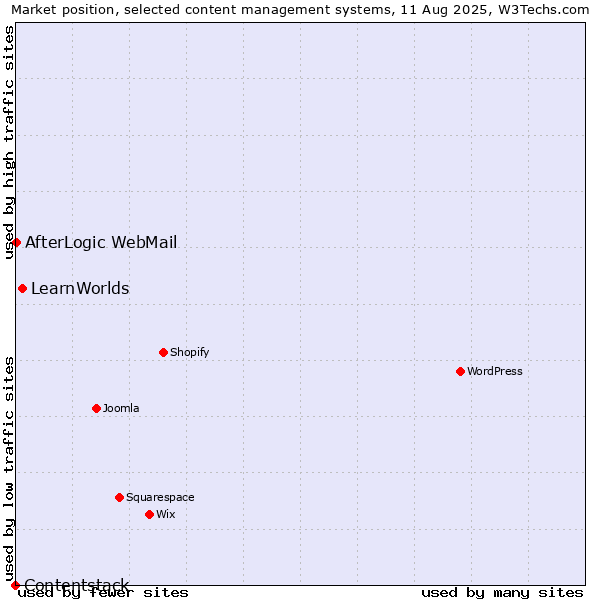 Market position of LearnWorlds vs. AfterLogic WebMail vs. Contentstack