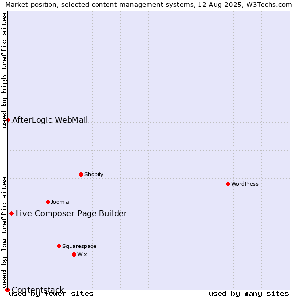 Market position of Live Composer Page Builder vs. AfterLogic WebMail vs. Contentstack