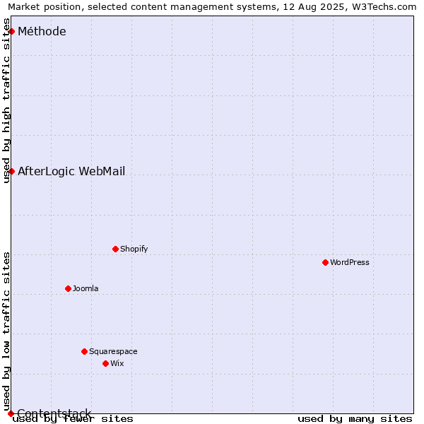 Market position of AfterLogic WebMail vs. Méthode vs. Contentstack