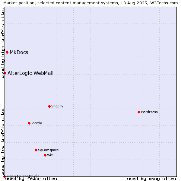 Market position of MkDocs vs. AfterLogic WebMail vs. Contentstack