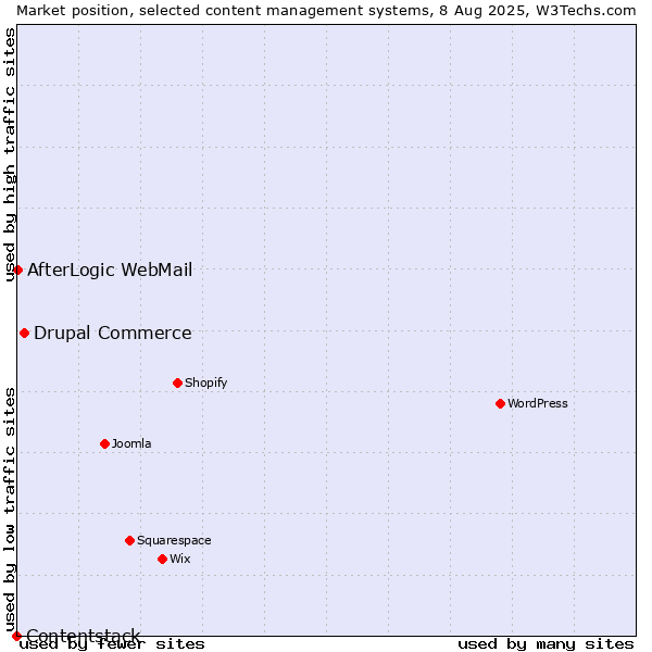 Market position of Drupal Commerce vs. AfterLogic WebMail vs. Contentstack