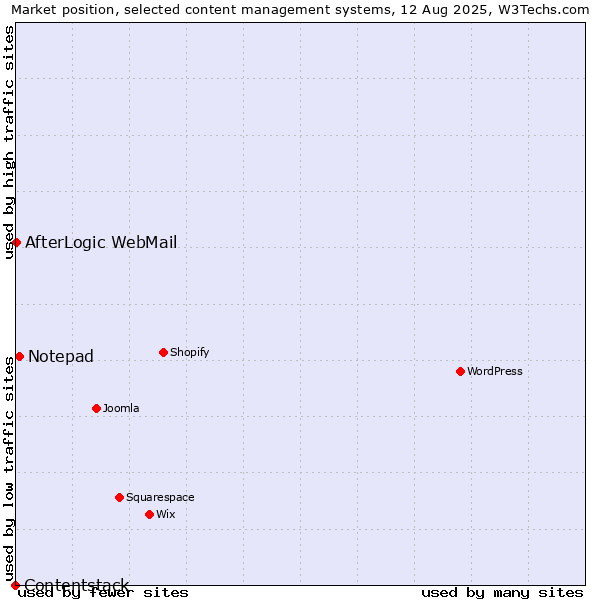 Market position of Notepad vs. AfterLogic WebMail vs. Contentstack