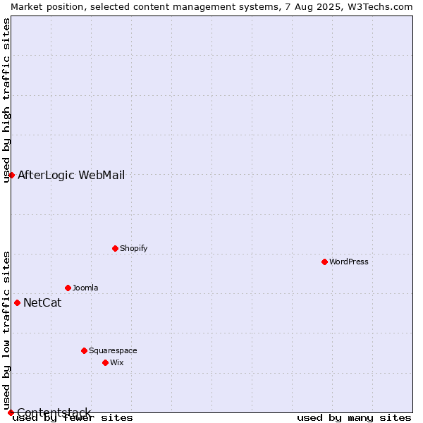 Market position of NetCat vs. AfterLogic WebMail vs. Contentstack