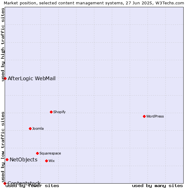 Market position of NetObjects vs. AfterLogic WebMail vs. Contentstack