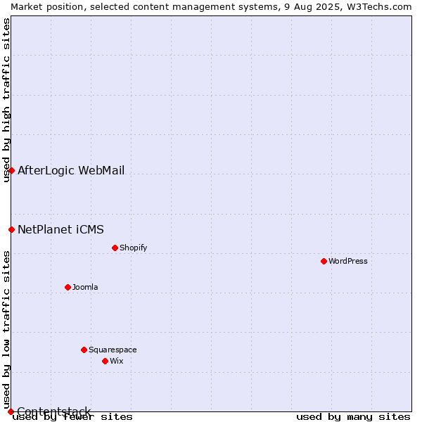 Market position of NetPlanet iCMS vs. AfterLogic WebMail vs. Contentstack