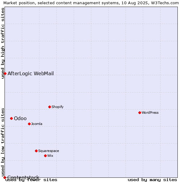 Market position of Odoo vs. AfterLogic WebMail vs. Contentstack
