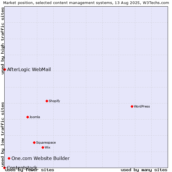 Market position of One.com Website Builder vs. AfterLogic WebMail vs. Contentstack
