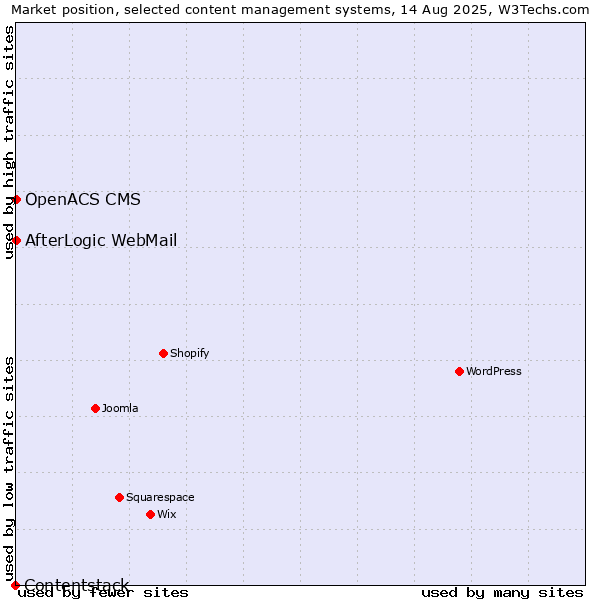 Market position of AfterLogic WebMail vs. OpenACS CMS vs. Contentstack