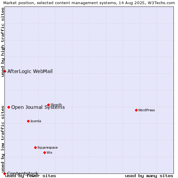 Market position of Open Journal Systems vs. AfterLogic WebMail vs. Contentstack