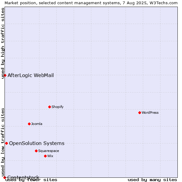 Market position of OpenSolution Systems vs. AfterLogic WebMail vs. Contentstack