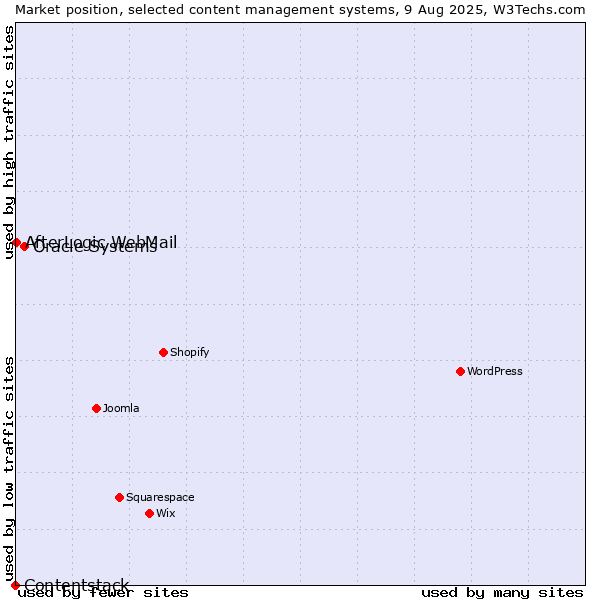 Market position of Oracle Systems vs. AfterLogic WebMail vs. Contentstack