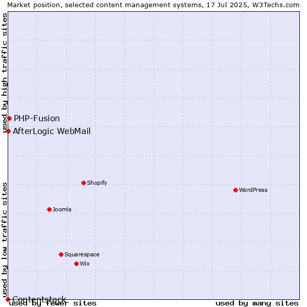Market position of PHP-Fusion vs. AfterLogic WebMail vs. Contentstack